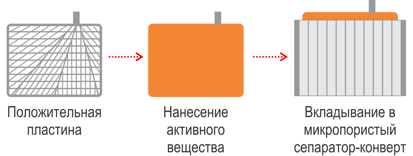 Положительная пластина. Положительная пластина в аккумуляторе. Конвертный сепаратор положительной пластины АКБ.. Сепаратор-конверт АКБ.