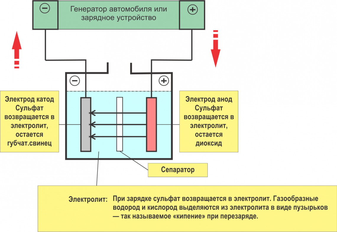 Работа аккумуляторных батарей. Зарядка АКБ автомобиля принцип действия. Схема аккумуляторной батареи автомобиля. Как работает аккумулятор схема. Перезарядка АКБ схема