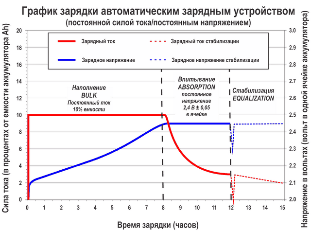 График зарядки аккумулятора автомобиля