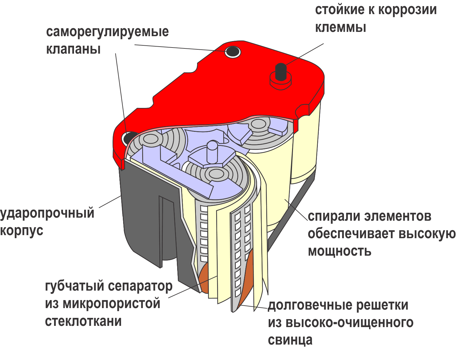 Устройство спирального аккумулятора