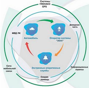 система экстренного вызова при авариях и катастрофах