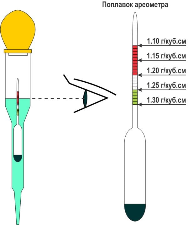Фото ареометра для измерения плотности