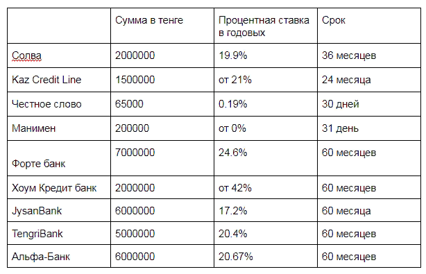 Условия для получения займа в банке